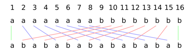 BurrowsWheeler- standard permutation.svg