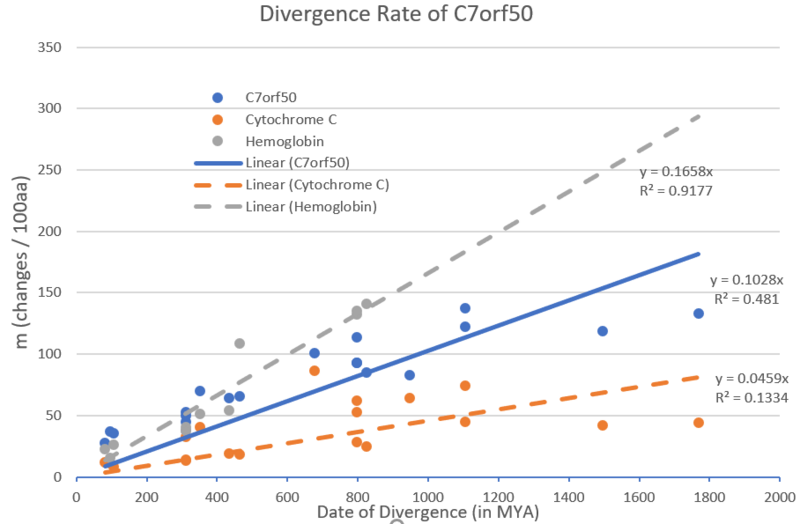 File:C7orf50 Divergence.png