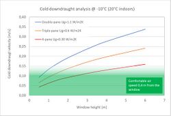 Cold downdraught analysis multipane glazing.jpg