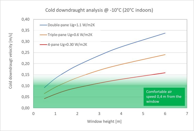 File:Cold downdraught analysis multipane glazing.jpg