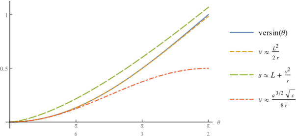 File:Comparison of Versine Approximations for Angles of 0 to Pi divided by 2.svg
