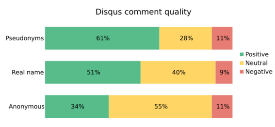 File:Disqus comment quality by anonymity.svg
