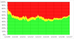 Gallup Poll-Approval Rating-Barack Obama.svg