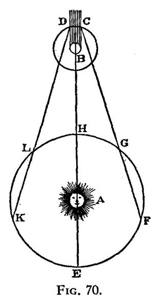 File:Illustration from 1676 article on Ole Rømer's measurement of the speed of light.jpg