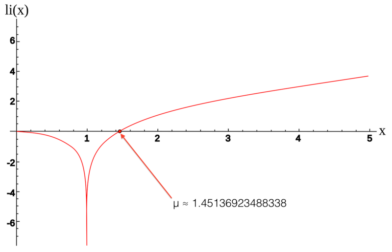 File:Logarithmic Integral Function and Soldner Constant.png