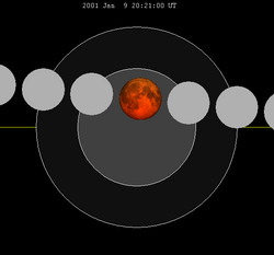 Lunar eclipse chart close-2001Jan09.png