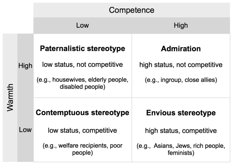 File:Mixed stereotype content model (Fiske et al.).png