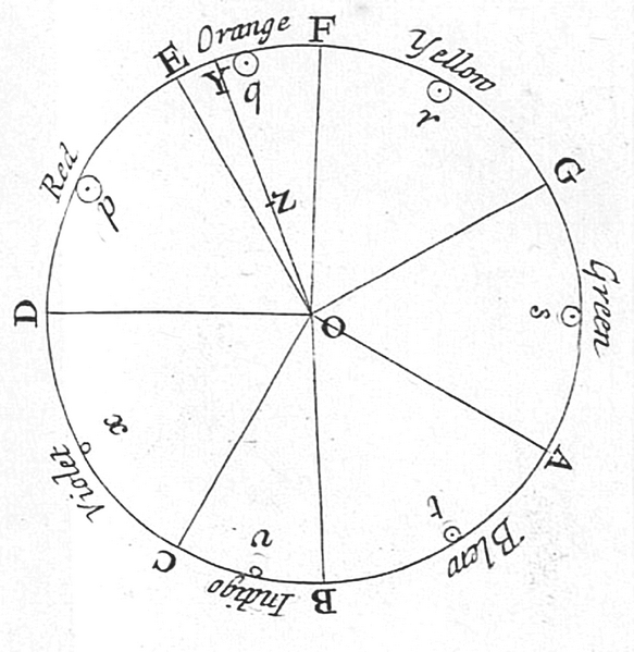 File:Newton's color circle.png