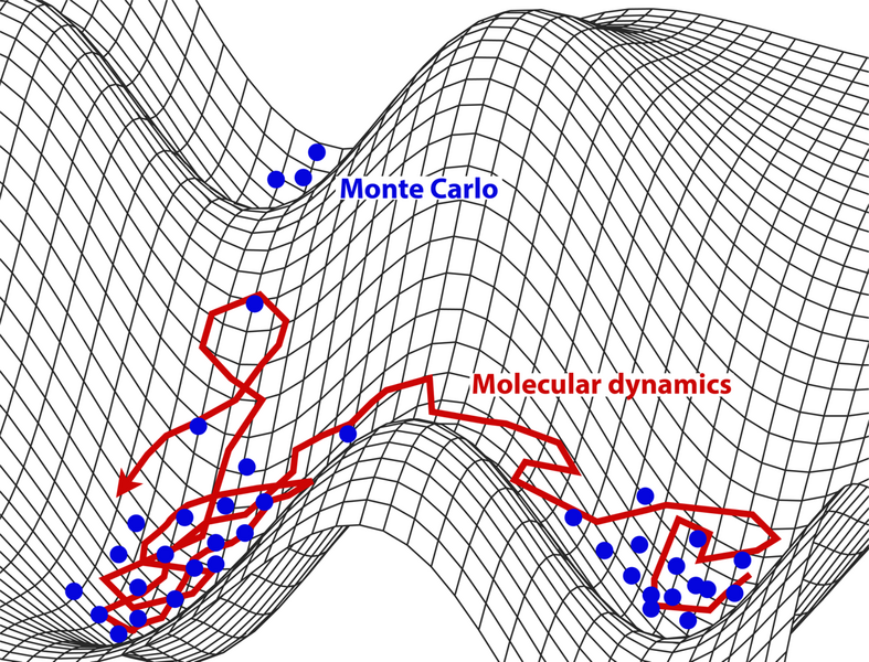 File:Sampling in Monte Carlo and molecular dynamics.png