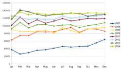 THSRC ridership evolution