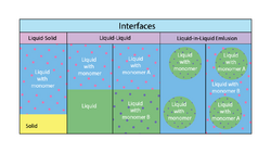Types of Interfacial Polymerization Interfaces.png