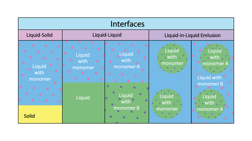 Five common types of interfacial polymerization interfaces (from left to right): liquid-solid, liquid-liquid, and liquid-in-liquid emulsion. There are two examples each for liquid-liquid and liquid-in-liquid emulsion, using one monomer or two.