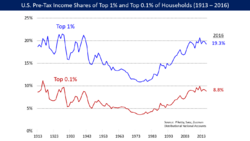 U.S. Pre-Tax Income Share Top 1 Pct and 0.1 Pct 1913 to 2016.png