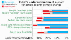 20220823 Public underestimation of public support for climate action - poll - false social reality.svg
