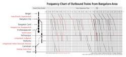 Bangalore Outbound Trains Frequency Chart.png
