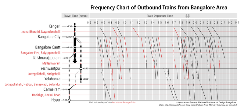 File:Bangalore Outbound Trains Frequency Chart.png