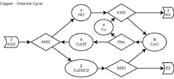 Copper - Chlorine Cycle.svg