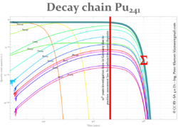 DecayChain241Pu-eng.svg