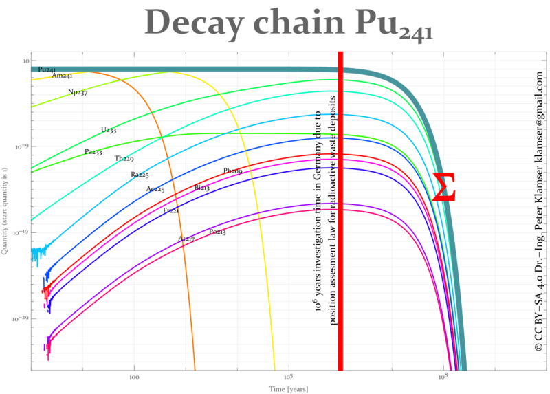 File:DecayChain241Pu-eng.svg
