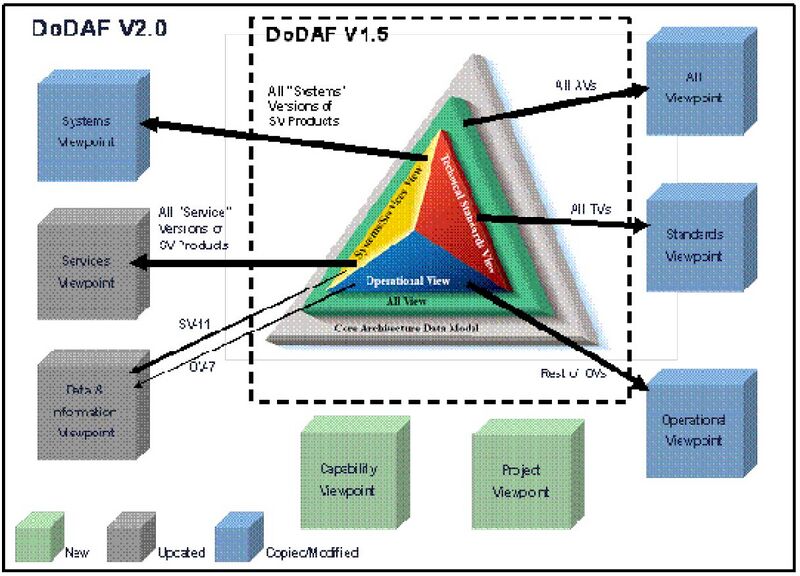 File:DoDAF Architecture Framework Version 2.0.jpg
