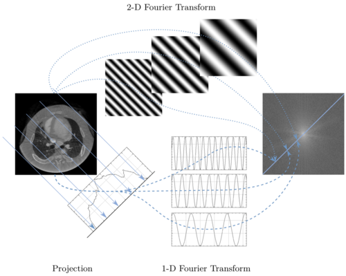 Projection Slice Theorem Handwiki