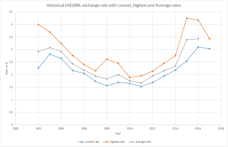 File:Historical USD BRL exchange rate with Lowest, Highest and Average rates.png