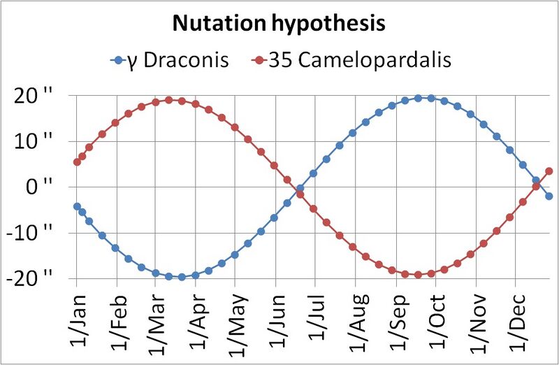 File:Hypothetical movement of γ Draconis and 35 Camelopardalis caused by nutation.jpg
