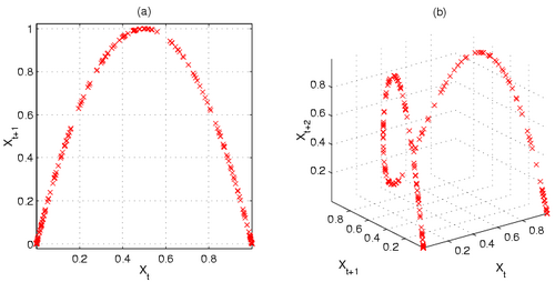 Two- and three-dimensional Poincaré plots show the stretching-and-folding structure of the logistic map
