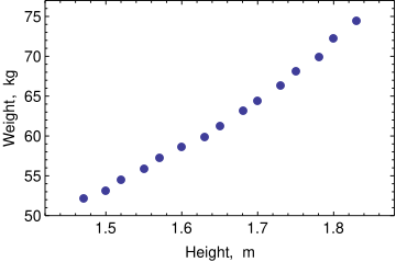 File:OLS example weight vs height scatterplot.svg