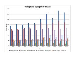 OntarioTransplantByOrgan.jpg