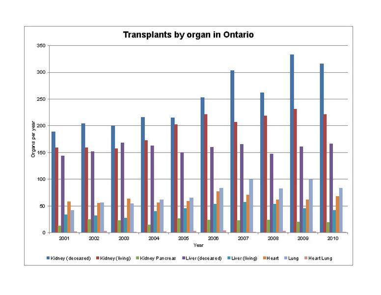 File:OntarioTransplantByOrgan.jpg