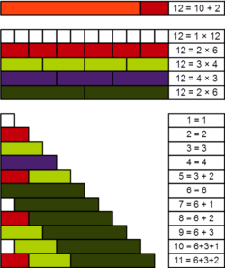 Practical number Cuisenaire rods 12.png