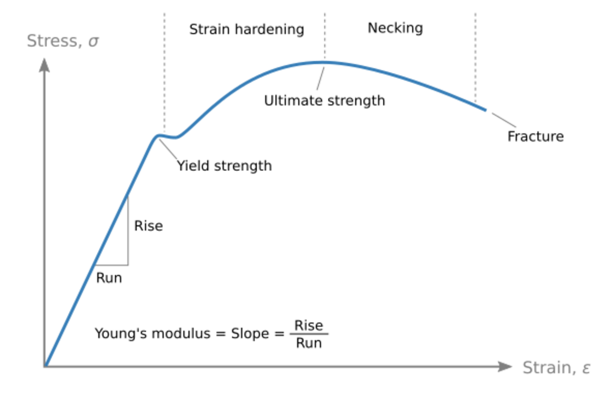 Physicsstressstrain Curve Handwiki