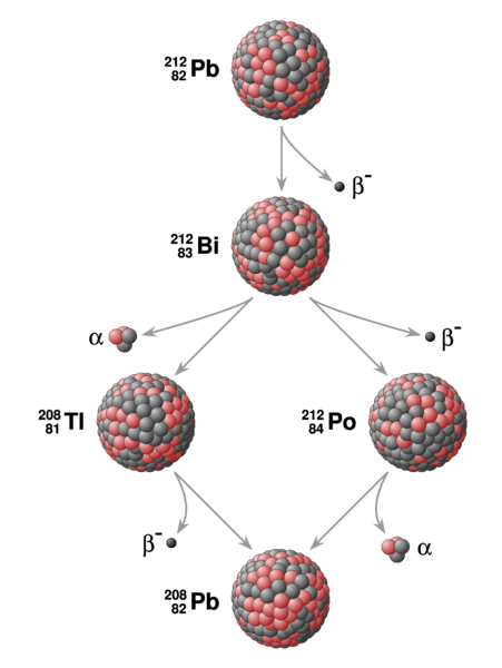 File:Thorium decay chain from lead-212 to lead-208.svg