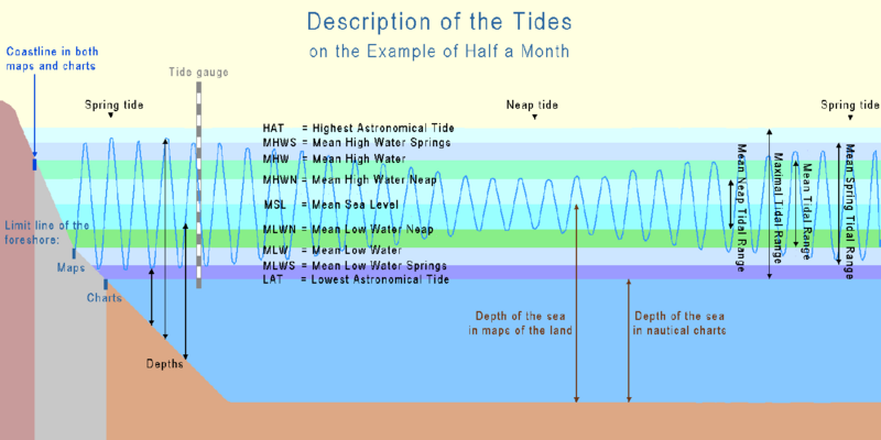 File:Tide terms.png