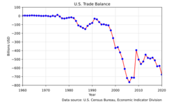 US Trade Balance from 1960.svg