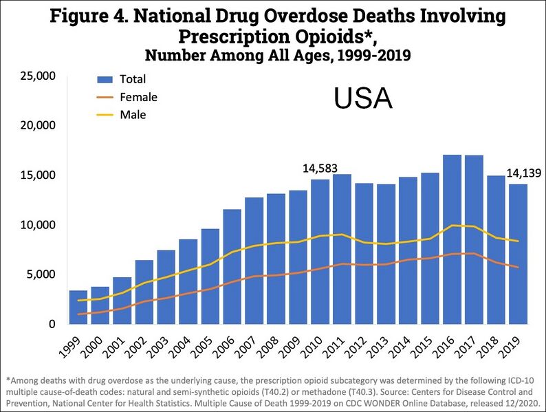 File:US timeline. Prescription opioid pain reliever deaths.jpg