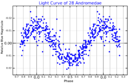 28AndLightCurve.png