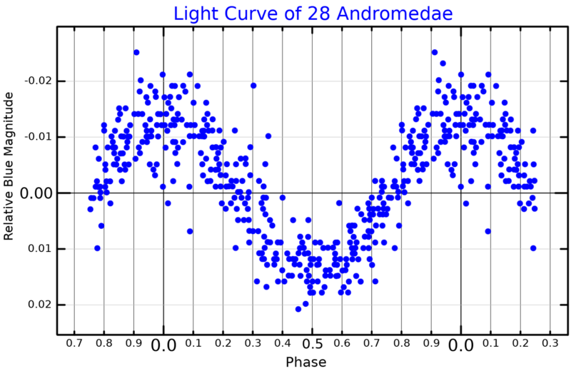 File:28AndLightCurve.png