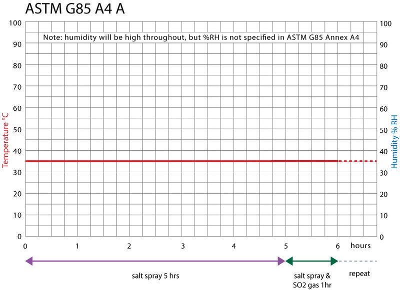 File:ASTM G85 Annex 4A.jpg