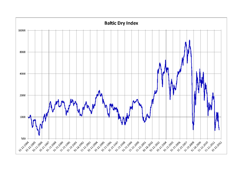File:Baltic Dry Index.png