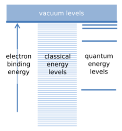 The drawing has a wide rectangle at the top labeled "vacuum levels". Underneath the rectangle and to the left is a vertical arrow that ends at the rectangle; the arrow is labeled "electron binding energy". In the middle is a long series of finely separated lines that are parallel to the bottom of the rectangle; these are labeled "classical energy levels". To the right is a series of four well-separated parallel lines; these are labeled "quantum energy levels".