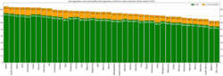 Healthy life expectancy bar chart -world.png