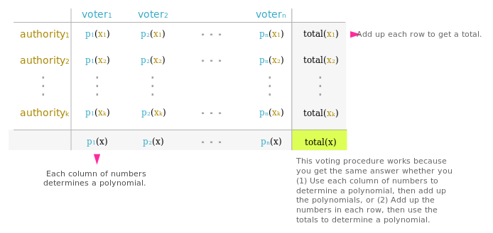 A table illustrating the voting protocol