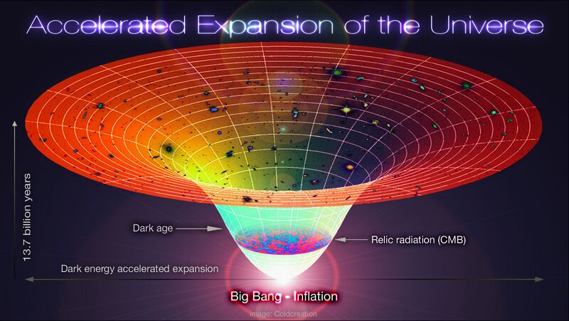 File:Lambda-Cold Dark Matter, Accelerated Expansion of the Universe, Big Bang-Inflation.jpg