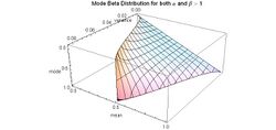 Mode Beta Distribution for both alpha and beta greater than 1 - another view - J. Rodal.jpg