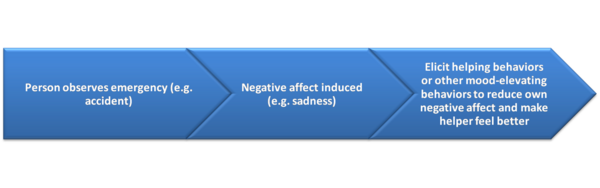 Negative State Relief Model