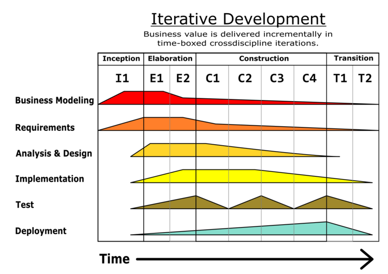 File:Unified Process Model for Iterative Development.svg