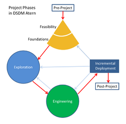 DSDM Atern Project Phases.png
