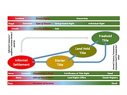 Flexible Land Tenure System Namibia - Continuum of Rights.jpg